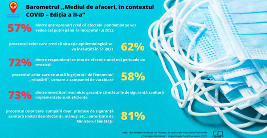 Al treilea val COVID? 7 din 10 antreprenori se tem de o nouă închidere a activității