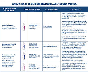 Bloc operator Dezinfectare instrumentar